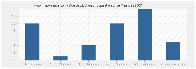 Age distribution of population of Le Magny in 2007